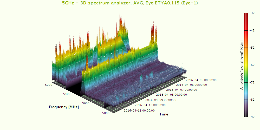 35 Kuvassa 25 on esitetty 5 GHz:n alueen spektrianalyysi samalla aikavälillä 3Desityksenä.