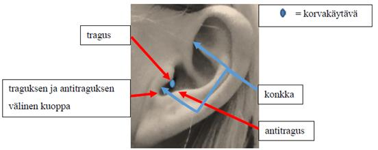 32 9.2. Korvakäytävämittauksen vahvistusnäkymät REUG (Real Ear Unaided Gain) REUG näyttää tutkittavan avoimen korvakäytävän ja konkan (kuva 5) tuottaman luonnollisen resonanssin vahvistusarvon, ennen