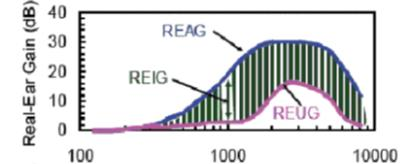 33 REIG (Real Ear Insertion Gain) REIG on kuulokojeen tuottaman todellisen antoäänen insertio- eli lisävahvistusmittaus.