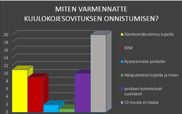 45 KUVIO 6. Kuulokojesovituksen varmennuskeinojen jakaantuminen n=21. Vuonna 2011 tehdyn kyselyn perusteella (Laitakari & Nuojua 2011, 71) kyselylomakkeita ei käyttänyt yksikään sairaala.