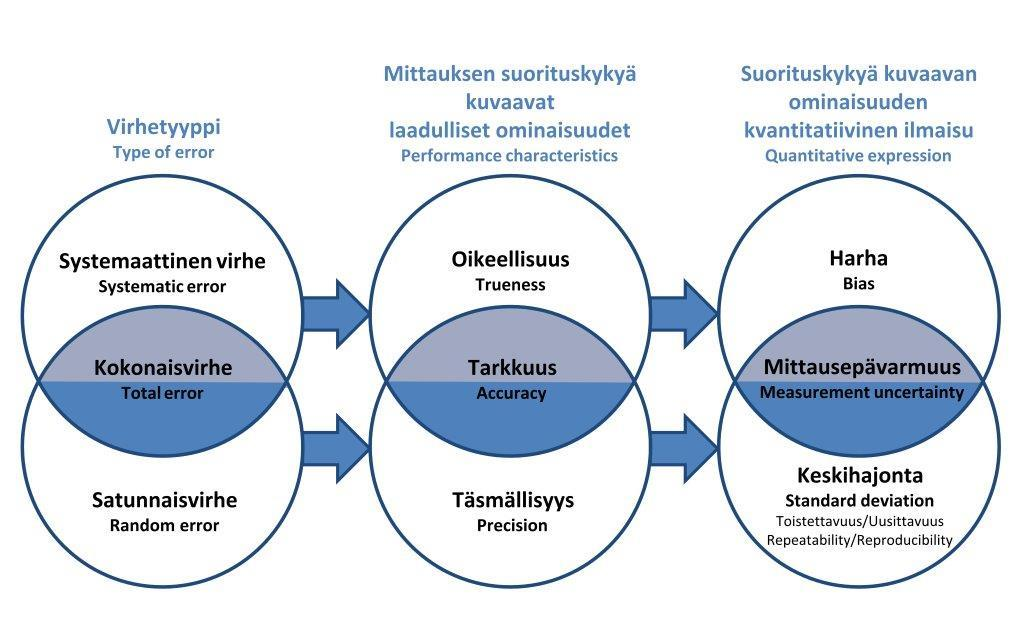 VAATIMUSTEN ASETTAMINEN Mittaustulosten laatua kuvaavien peruskäsitteiden yhteys