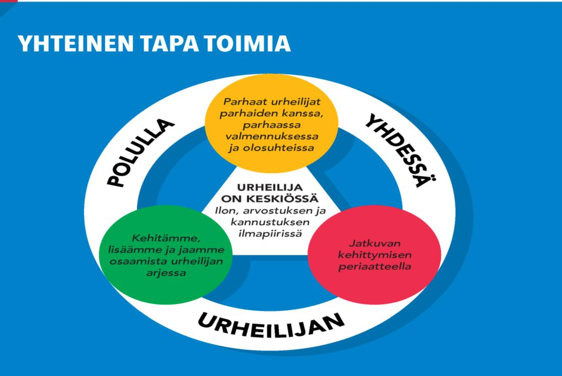 Kuva 3. Huippu-urheiluverkoston yhteinen tapa toimia 3.1 Verkoston organisointi ja toimivuus Suomessa on tehty verkostotyötä pitkään.
