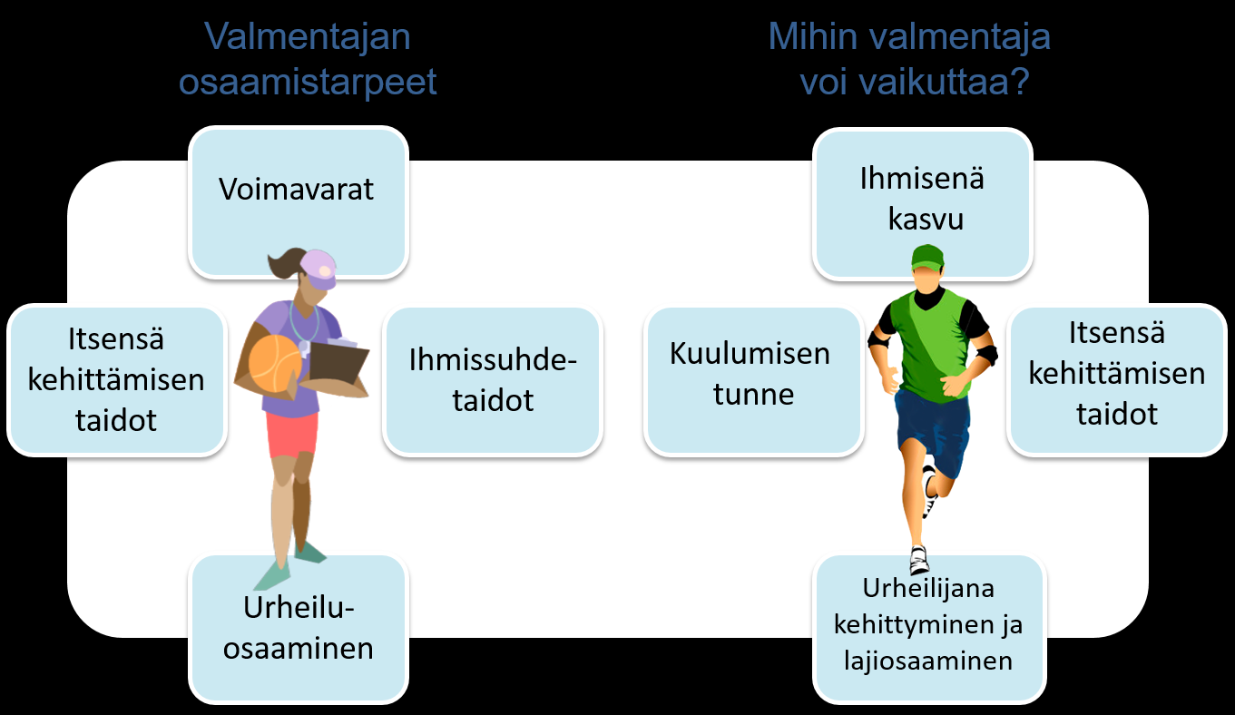 Kuva 4. Suomalaisen valmennusosaamisen malli Pelkkä ammatillinen tietämys ei ole riittävää tehokkaaseen valmennukseen. Itsetuntemus on avainasemassa ja sen pohjalta itsensä kehittämisen taidot.