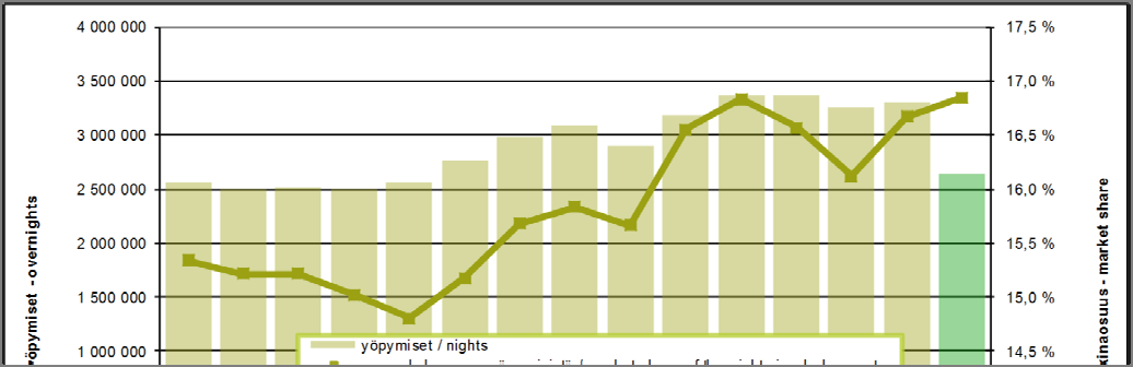 The value of accommodation turnover (EUR) and room occupancy rate (%) in Helsinki yöpymiset osuus koko maan yöpymisistä muutos abs.