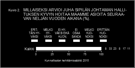 tai melko hyvä. Noin neljännes ( %) suhtautuu asiaan neutraalisti (ei hyvä eikä huono). Reilu neljännes ( %) epäilee maan hallituksen kyvykkyyttä.