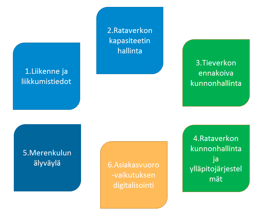 Liikenneviraston digitalisaatiohanke 2016-2017 (valmisteilla) HANKKEEN KUUSI KOKONAISUUTTA Automatisoitu liikenne- ja liikkumistietojen kerääminen ja jakelu Rataverkon kapasiteetin