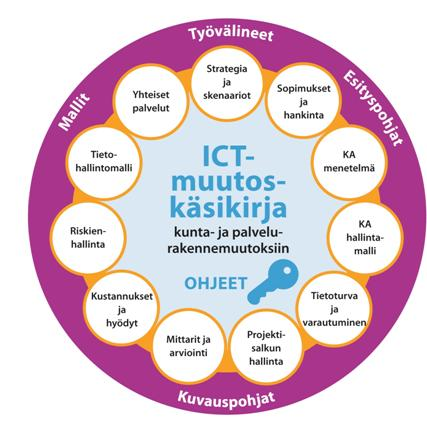 Valtiovarainministeriö Sivu 22 / 41 nemuutosten ICT-selvitysten ja -toimenpiteiden tueksi (kuva 9). ICTmuutostukiohjelman yksi tehtävä oli ylläpitää ja jatkokehittää tätä tietopankkia.