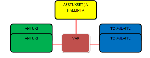 11 Järjestelmien osat joudutaan siksi monesti hankkimaan yhdeltä laitetoimittajalta, jonka täytyy olla tiedossa jo projektin aikaisessa
