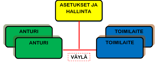 useita toimintoja väylään kytkettyjen antureiden ja toimilaitteiden avulla. [1, s.18; 3, s. 35 39.