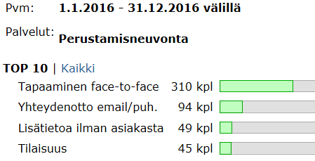 Vuonna 2016 on voimakkaasti panostettu myös startup yrittäjyyteen ja Saloon on perustettu vahvasti verkottunut startup-yhteisö (vrt. jäljempänä StartupHub Salo).