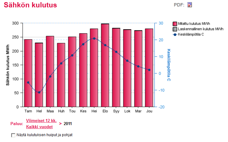 Sähkö Kulutus kuukausittain Kuukausipylvästä klikkaamalla