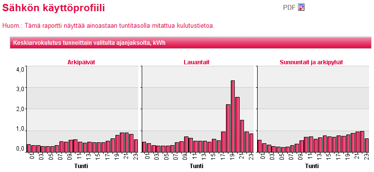 Sähkö Käyttöprofiili Käyttöprofiilista näet sähkönkäyttösi jakautumisen vuorokauden tunneille arkisin, lauantaisin