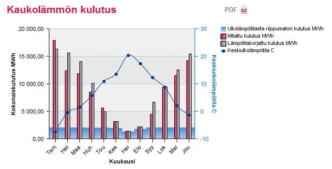 Kaukolämpö Kulutus kuukausittain Kuukausipylvästä klikkaamalla