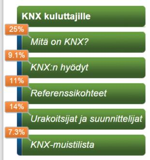 WEB sivujen asiakasvirrat Ammattilaissivujen kävijät Kuluttaja sivujen