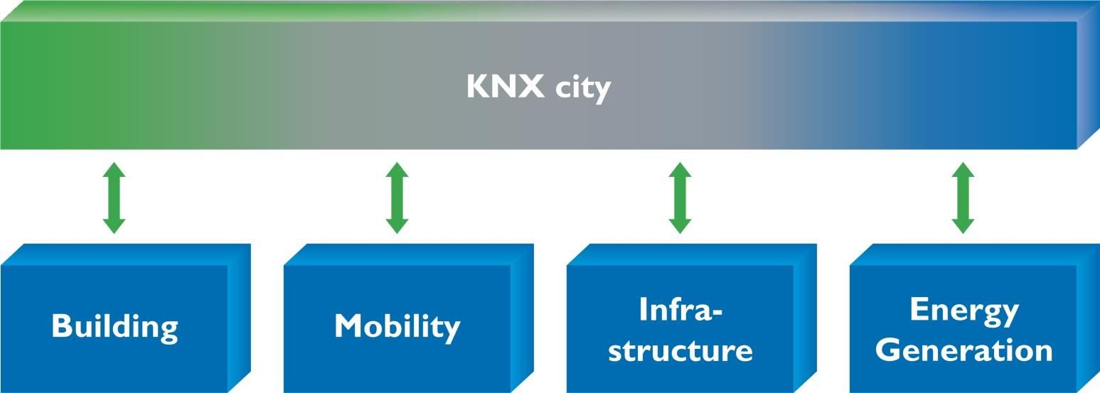 KNX city the way to make cities energy efficient KNX city offers solutions in the