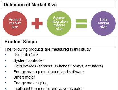 Euroopan markkinat Smart home market In 2012, the total smart home product market in Europe was worth 511.