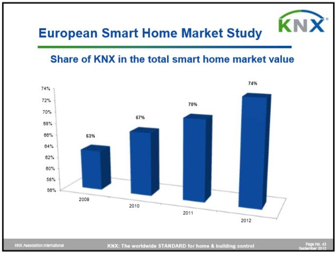 KNX markkinat ja markkinaosuudet KNX is dominating the market.