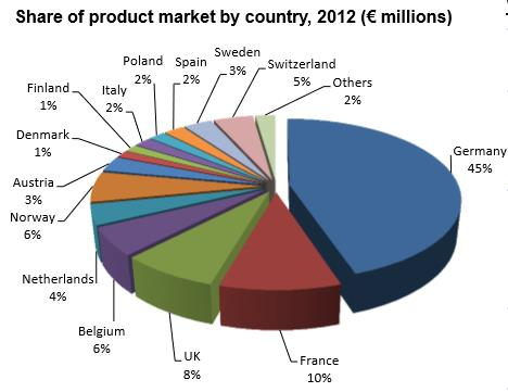 Euroopan markkinat Smart home markets in some countries are highly concentrated in the luxury villas segment and the systems are expensive. Therefore, this segment has the highest share.