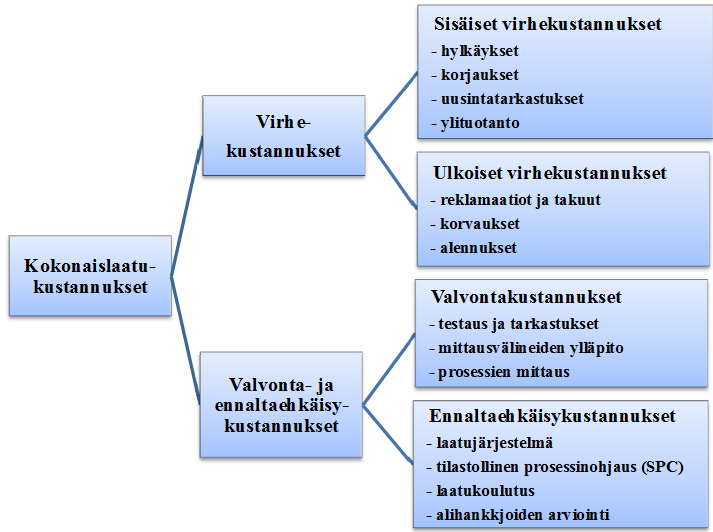 11 Kuvio 2. Laatukustannusten erittely (Andersson & Tikka 1997, 32). Kuviossa 2 laatukustannukset on jaettu yleisimmin käytössä olevalla laatukustannuksien erittelyperiaatteella.
