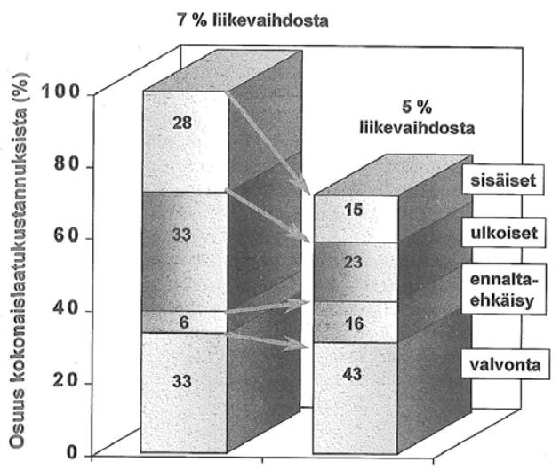 12 Kuvio 3. Ennalta ehkäisevän toiminnan lisäämisen vaikutus laatukustannuksiin (Andersson & Tikka 1997, 33). Usein tuotannossa syntyy paljon ns.