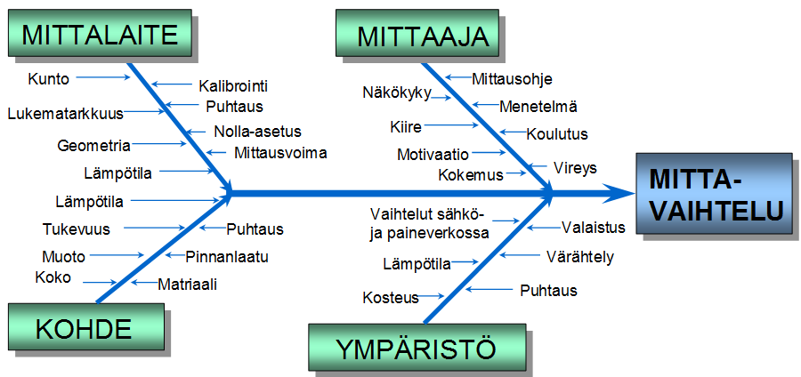 20 Kuvio 5. Mittauksen epävarmuuden syy-seuraus-diagrammi (Andersson & Tikka 1997, 139).