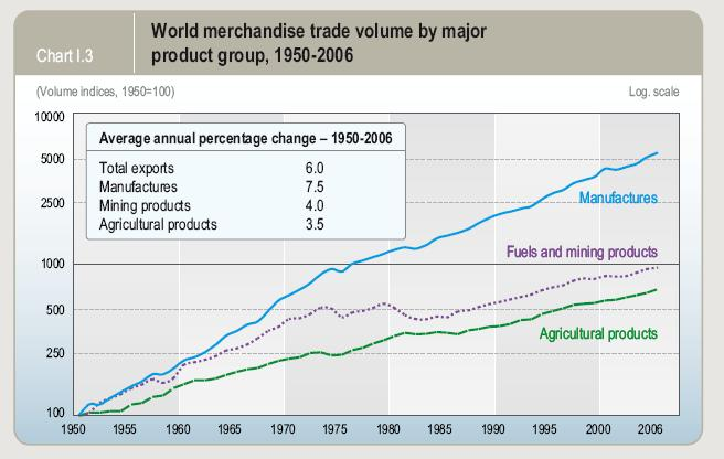 Lähde: WTO