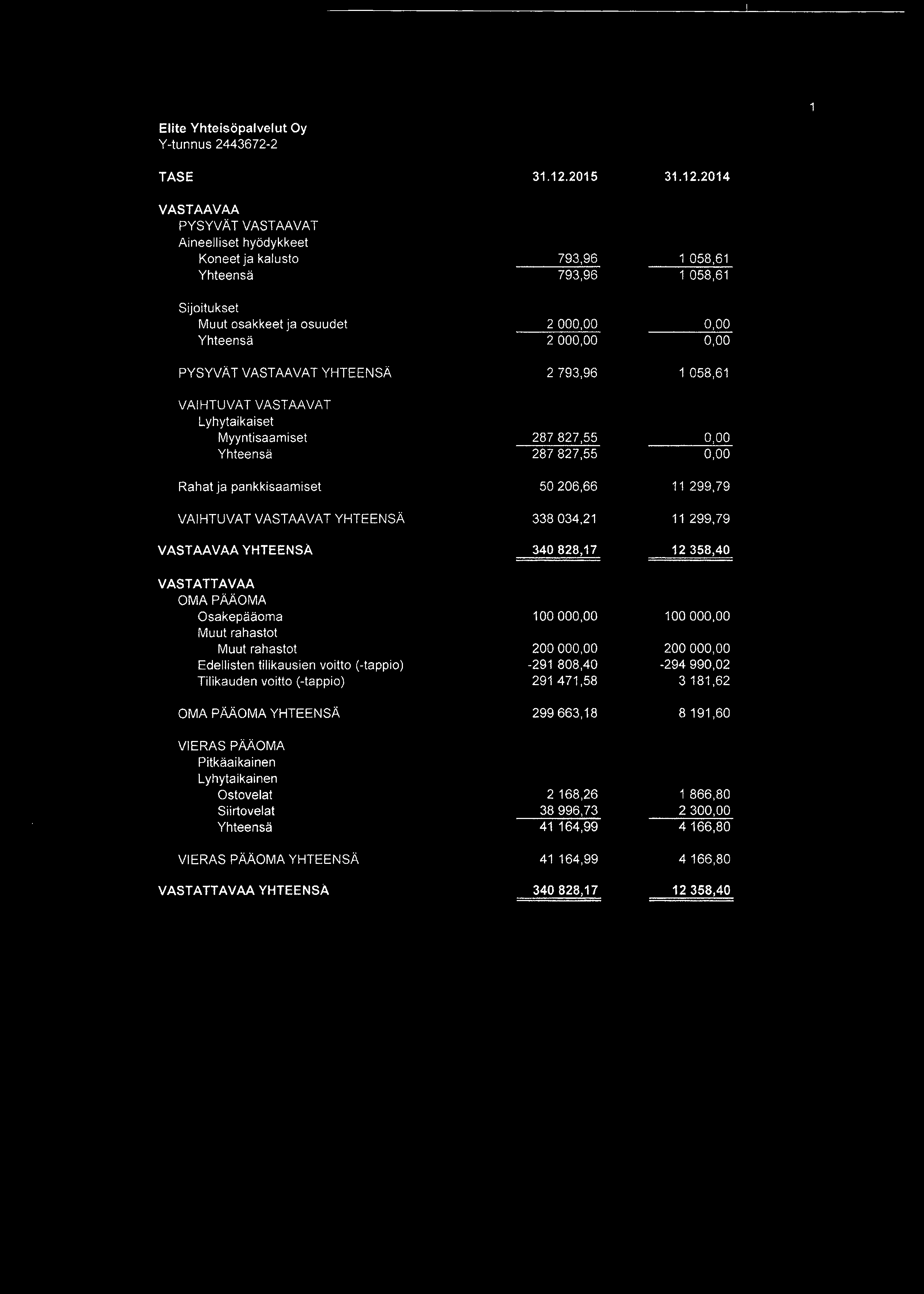 2014 VASTAAVAA PYSYVÄT VASTAAVAT Aineelliset hyödykkeet Koneet ja kalusto 793,96 1 058,61 Yhteensä 793,96 1 058,61 Sijoitukset Muut osakkeet ja osuudet 2 000,00 0,00 Yhteensä 2 000,00 0,00 PYSYVÄT