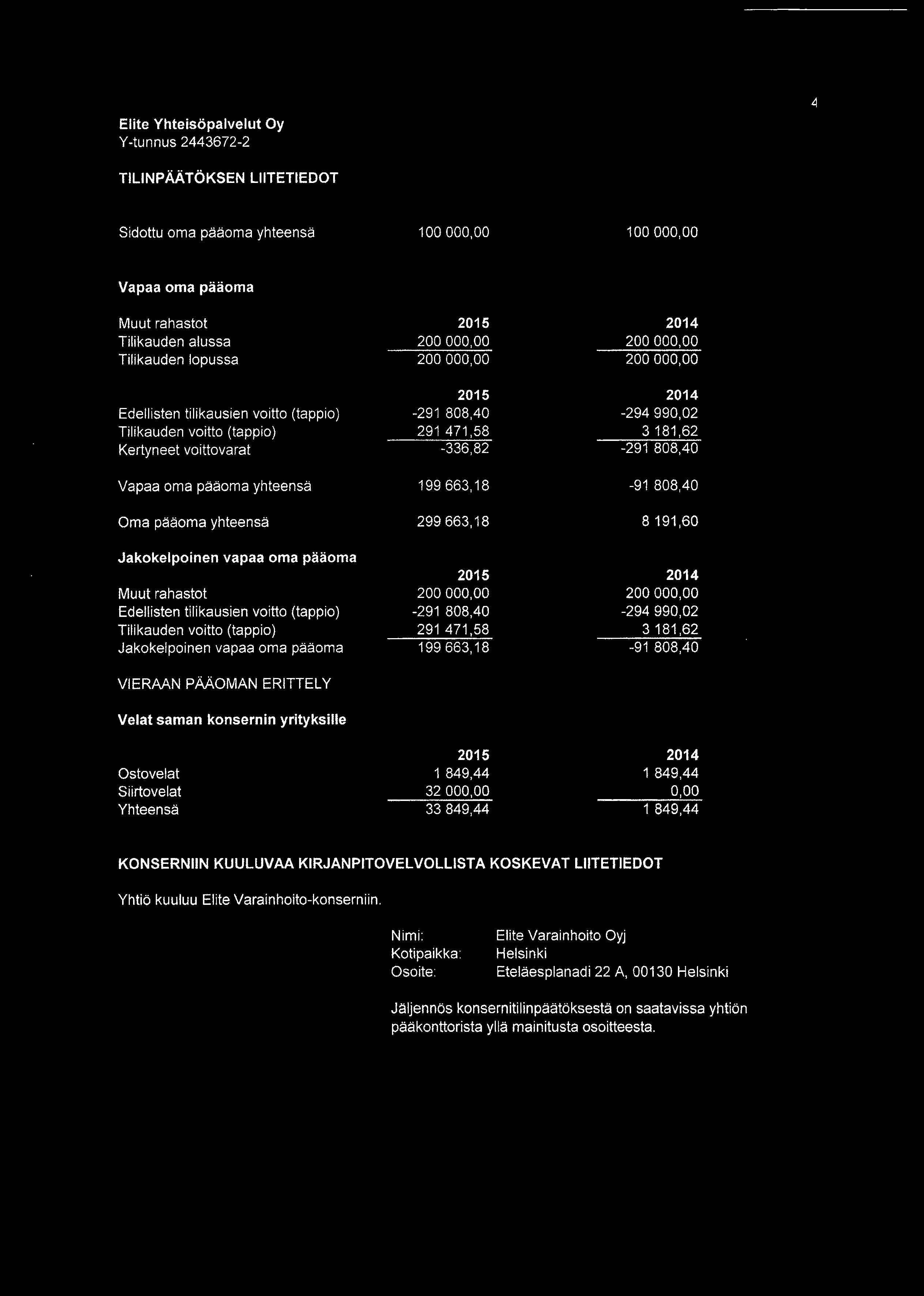 Jakokelpoinen vapaa oma pääoma 2015 2014 200 000,00 200 000,00 200 000,00 200 000,00 2015 2014-291 808,40-294 990,02 291 471,58 3181,62-336,82-291 808,40 199663,18-91 808,40 299 663, 18 8191,60 2015