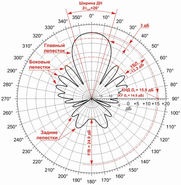 Yagit Horizontal radiation pattern of a 15- element Yagi antenna in free space. Wikimedia commons, author: Rw3fo. Creative Commons Attribution-Share Alike 3.