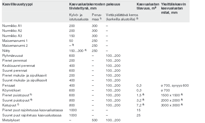 33 kasvualusta kerroksen vahvuudelta. Rakentamisen yhteydessä kasvualusta tiivistyy noin 20% 95.