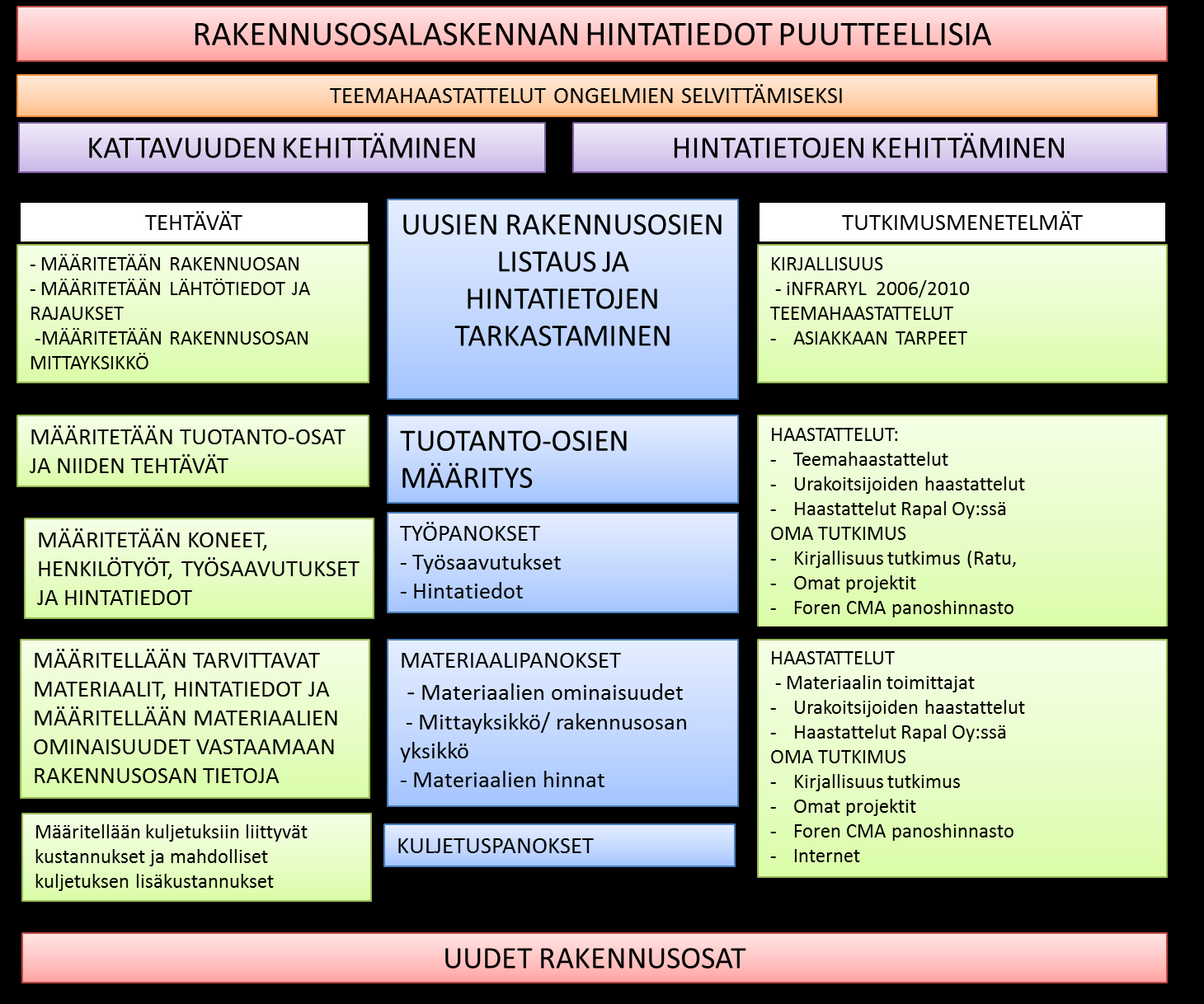 49 5 Panospohjaisen kustannusarviomallin luominen Tässä luvussa kerrotaan, kuinka infrarakentamisen kustannustietoa mallinnetaan ja kuinka opinnäytetyössä selvitettiin asiakkaiden tarpeet kattavuuden