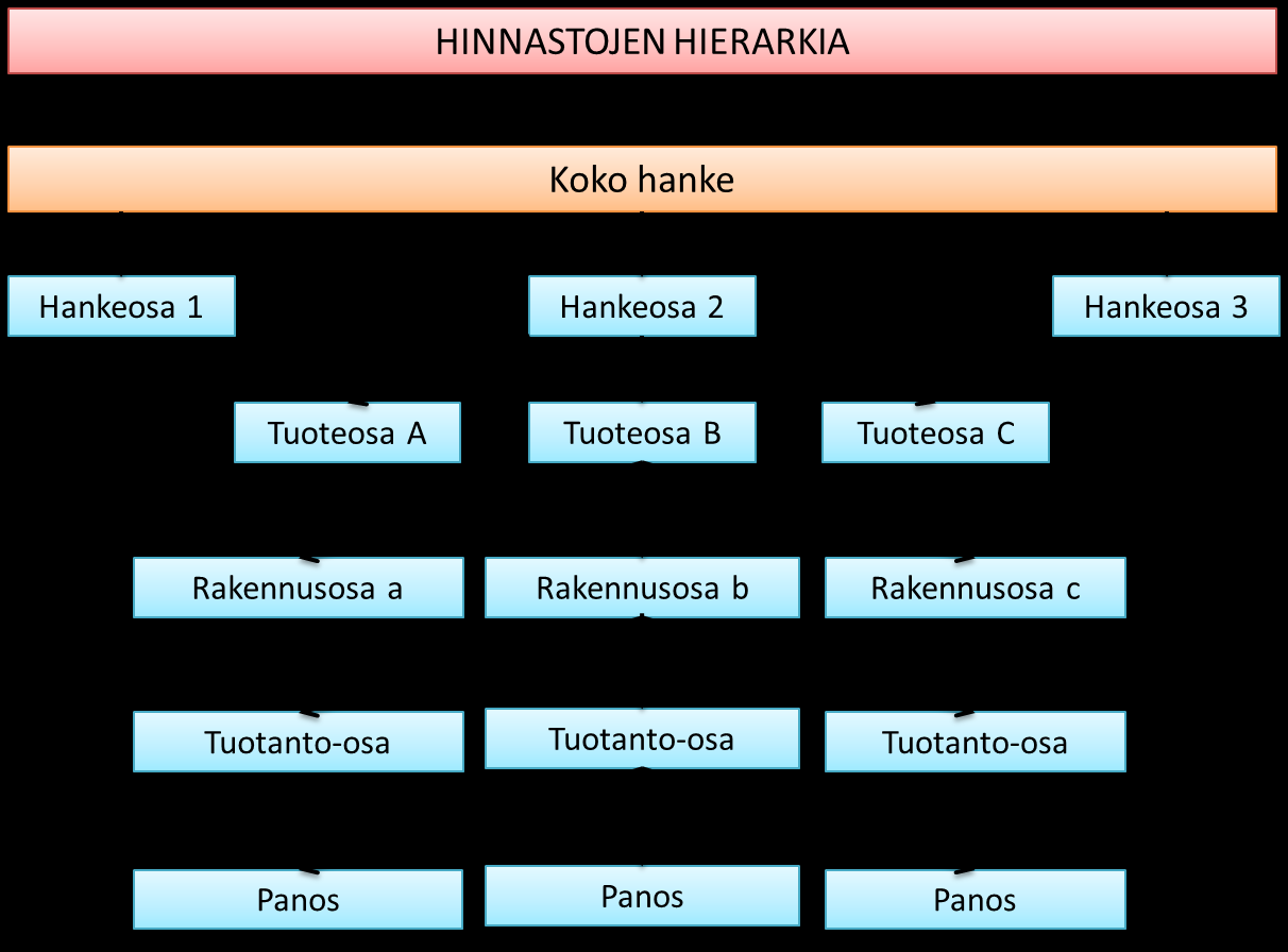 52 termejä, jolloin ne olisivat alalla toimivien ihmisten ymmärrettävissä. Niissä rakennusosissa, joissa hintatietoihin otettiin kantaa, todettiin, että yleisellä tasolla ne ovat hieman alihintaiset.