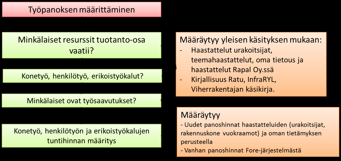 55 Tyypillisiä viherrakentamiseen liittyviä tuotanto-osia olivat: - Istutus - Kylväminen - Kasvualustan levitys ja tasaus - Istutuskuopan kaivu - Eri kaluste- tai varustemateriaalien kuten penkkien,
