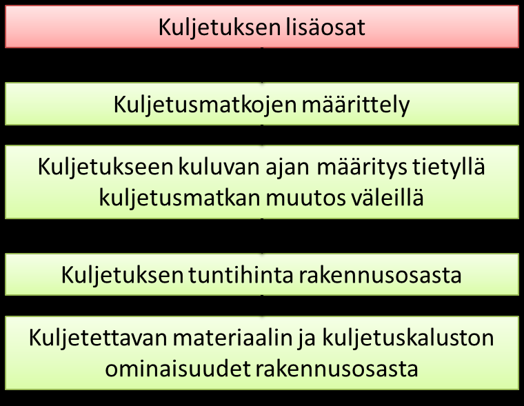 aiheutuneita kustannuksia ei voida mallintaa rakennusosan hintaan.