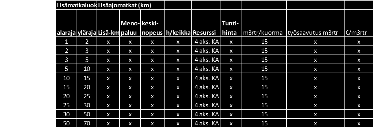 Tätä helpottamaan on luotava taulukko (kuva 24), jossa määritellään kuljettava matka ja siihen kuluva aika.