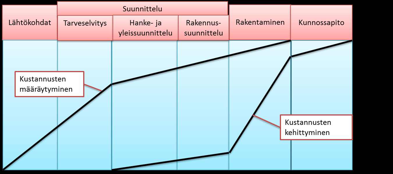 3 Kuva 1. Infrahankkeen kustannusten määräytyminen ja kehittyminen. (Lähde Lindholm M. Junnonen J-M. 2012. Infrahankkeen tuotannonhallinta. s.36) 2.