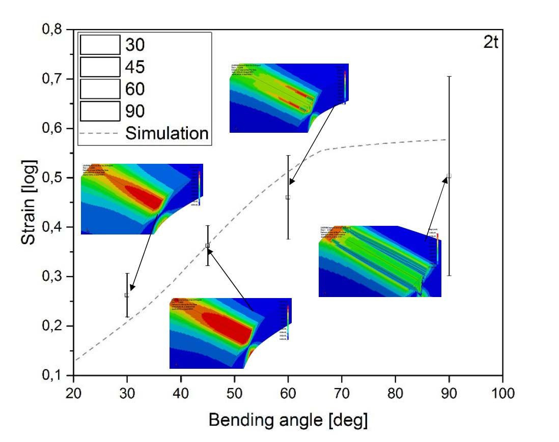 - Mallinnus The simulated strain distribution across the bend at different bending angles with different punch