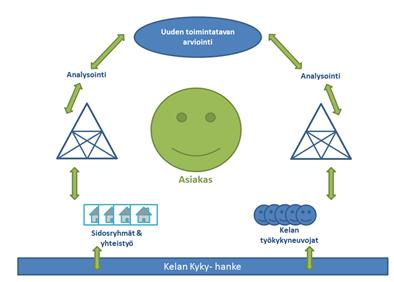 Hankkeissa, joissa toimintajärjestelmään on jo otettu käyttöön uusi toimintamalli, keskitetään huomio uuden mallin toimivuuteen ja vaikutuksiin.