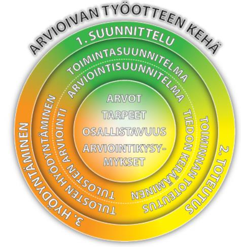 Sosiaalinen arviointi Kysymys käytännönläheisten tavoitteiden asettamisesta toiminnalle, niiden toteutumisen mittaamisesta sekä kerättyjen