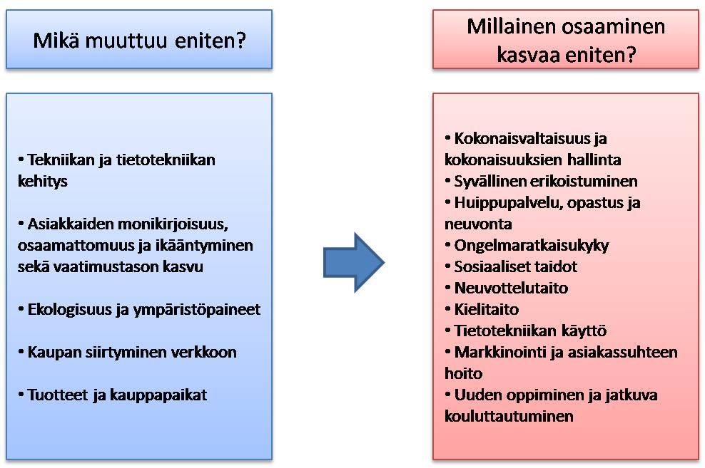 ERIKOISKAUPAN MUUTOSILMIÖT T