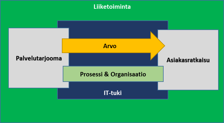 6 sia. Lisäksi teollisiin palvelutuotteisiin sisältyy taustapalveluita, jotka ovat palvelun tarjoajan suorittamia rutiineja, kuten hallinnollisia ja teknisiä toimia.