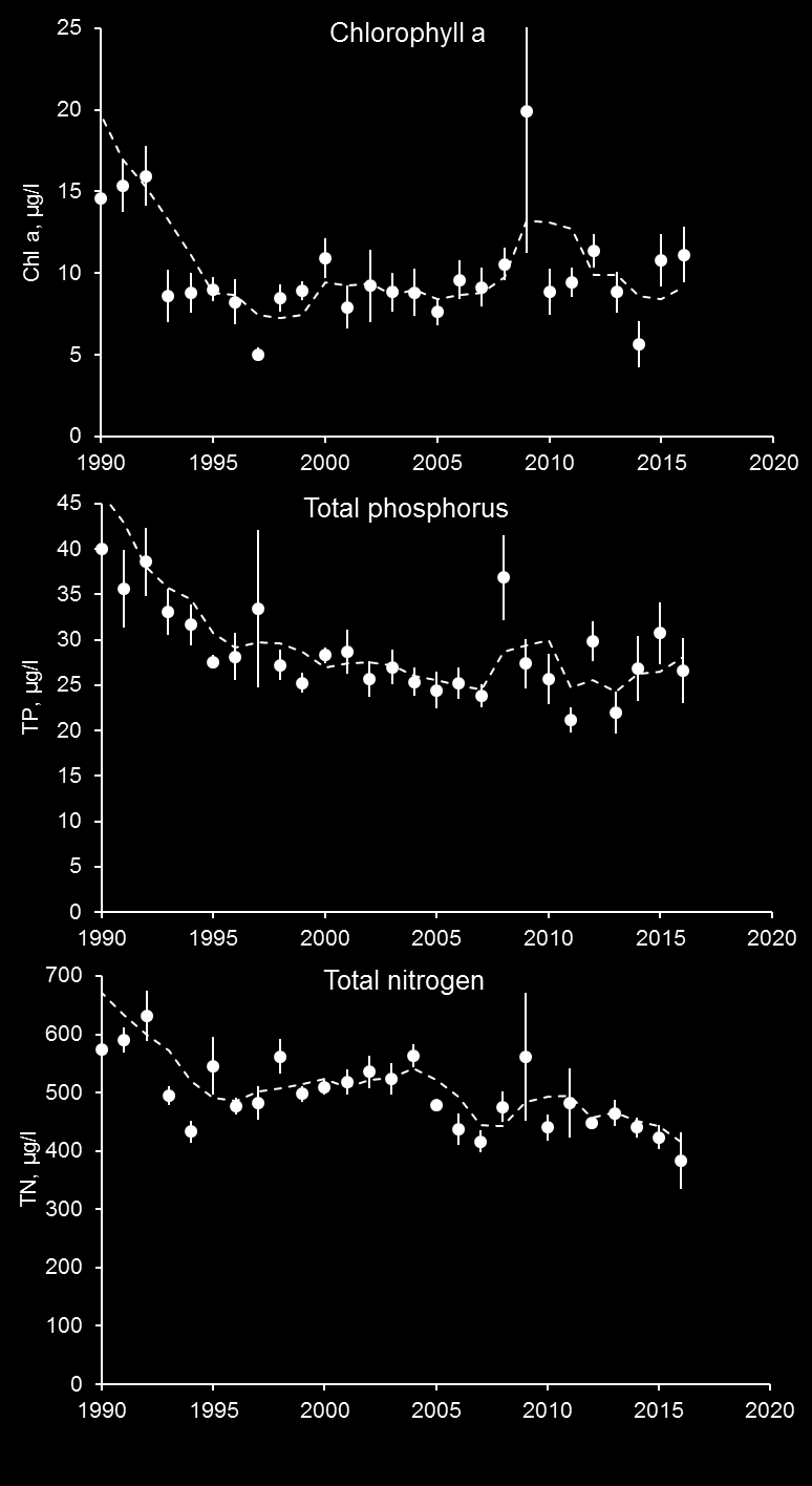 tietokanta). Tämän jälkeen fosforimäärissä on ollut aiempaan verrattuna voimakkaampaa vuosien välistä vaihtelua.
