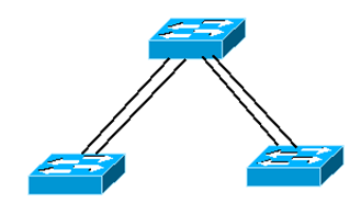 27 Kuva 16. EtherChannel RSTP-verkossa 3.7.1 LACP LACP (Link Aggregation Control Protocol) eli linkkien yhdistämisen hallintaprotokolla on IEEE:n 802.