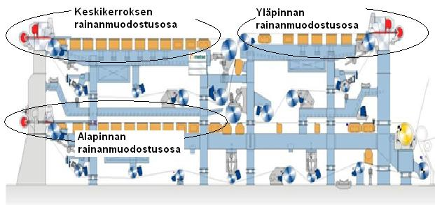 10 laatikkoina käytetään yhä enenemässä määrin reikätelaperälaatikkojen sijasta hydraulisia perälaatikoita. (Mts. 137.