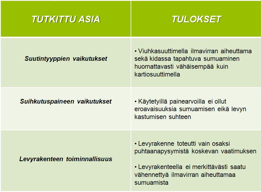 40 suuttimien ajotapauksista. Lisäksi jokaisessa koeajoissa suoritetussa ajotapauksessa (ks.
