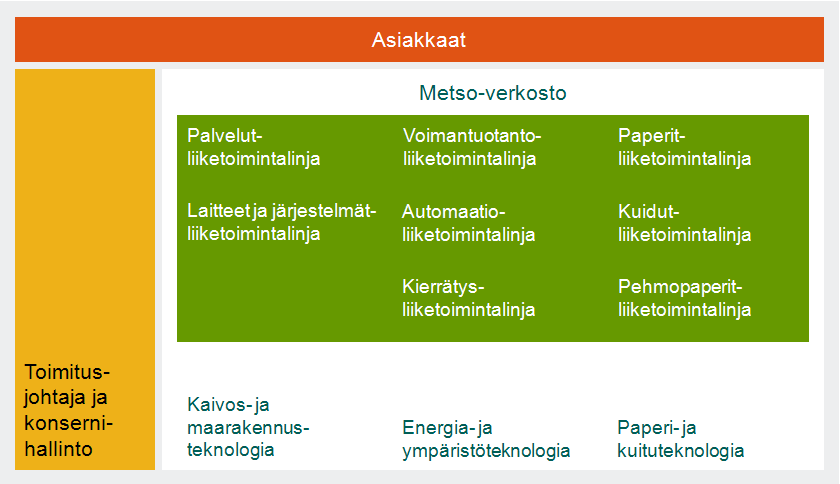 5 KUVIO 1. Metson liiketoimintasegmentit ja -linjat (Lomperi 2009) 1.