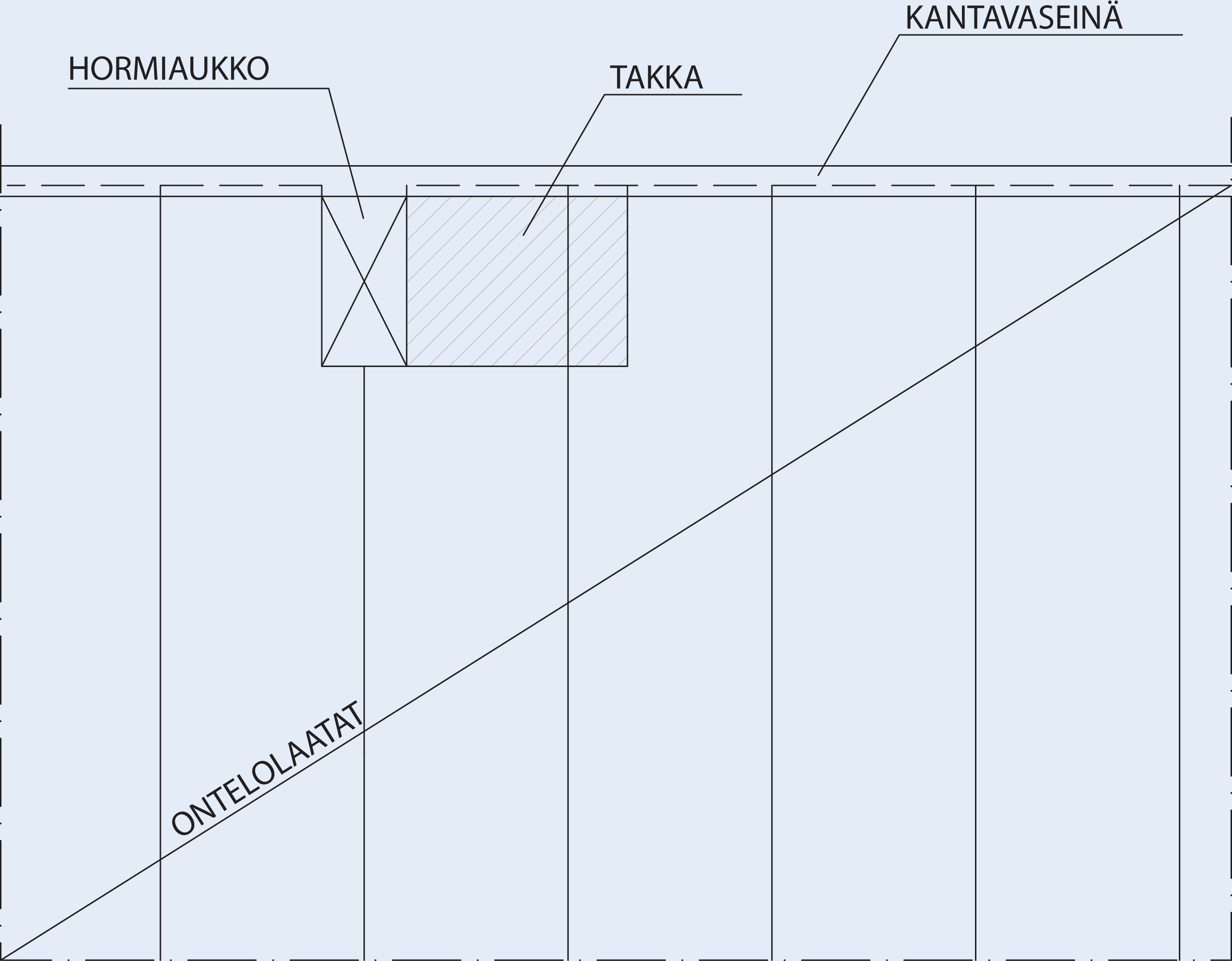 11.6 Takan sijoittaminen laatastoon Raskaat takat suositellaan sijoitettavaksi aina ontelolaatan päähän tuen viereen.