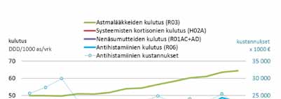 Allergista nuhaa hoidetaan antihistamiineilla, nenäsuihkeilla ja silmätipoilla. Fimean tilastojen mukaan näiden käyttö on lisääntynyt 2000-luvun alkuun verrattuna.