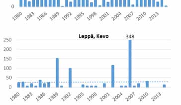 Vuonna 1990 Kuopiossa koko kevään summa oli alle 50, kun siitepölyä havaittiin vähäisiä määriä ainoastaan viitenä päivänä.