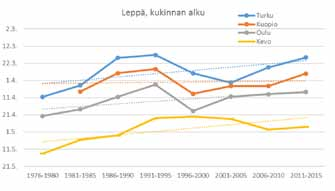 Tavallisesti lepän kukinta on alkanut maalis-huhtikuun vaihteessa ja runsaimmin siitepölyä on ollut huhtikuun puolessa välissä.